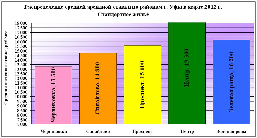 Ставки аренды жилья по районам Уфы на 5 апреля 2012